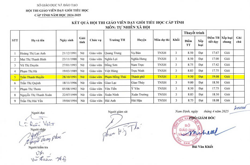 THÀNH TÍCH XUẤT SẮC TRONG HỘI THI GIÁO VIÊN GIỎI CẤP TIỂU HỌC TỈNH NAM ĐỊNH NĂM HỌC 2024 - 2025 KHẲNG ĐỊNH CHẤT LƯỢNG CỦA ĐỘI NGŨ GIÁO VIÊN TRƯỜNG TH PHẠM HỒNG THÁI